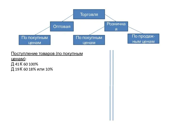 Торговля Оптовая Розничная По покупным ценам По покупным ценам По продаж- ным