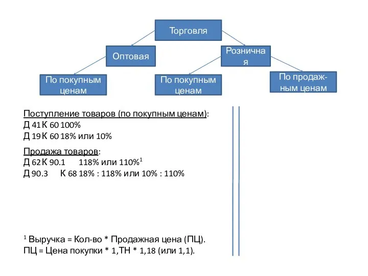 Торговля Оптовая Розничная По покупным ценам По покупным ценам По продаж- ным