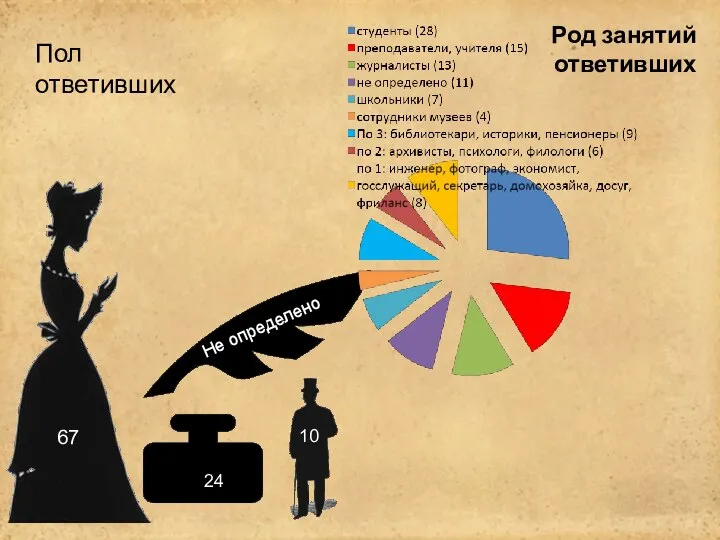 67 Не определено 24 10 Пол ответивших Род занятий ответивших