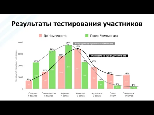 Результаты тестирования участников