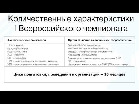 Количественные характеристики I Всероссийского чемпионата