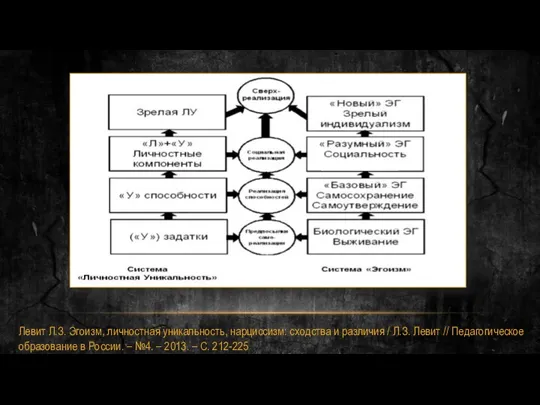 Левит Л.З. Эгоизм, личностная уникальность, нарциссизм: сходства и различия / Л.З. Левит