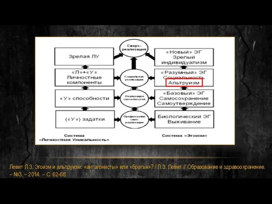 Левит Л.З. Эгоизм и альтруизм: «антагонисты» или «братья»? / Л.З. Левит //