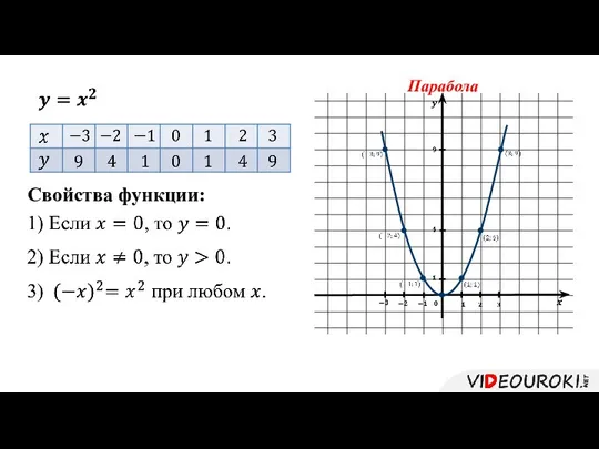 Парабола Свойства функции: