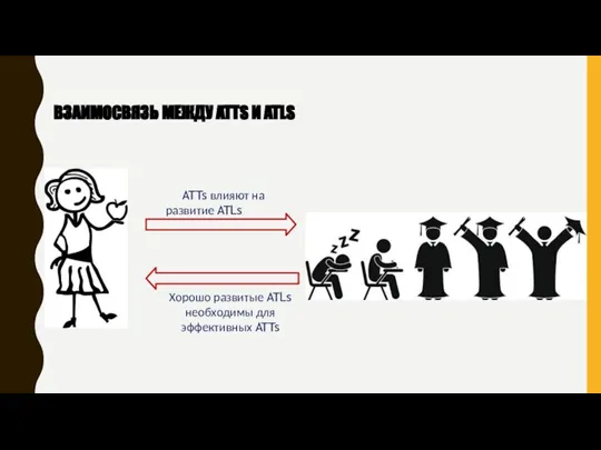 ATTs влияют на развитие ATLs Хорошо развитые ATLs необходимы для эффективных ATTs