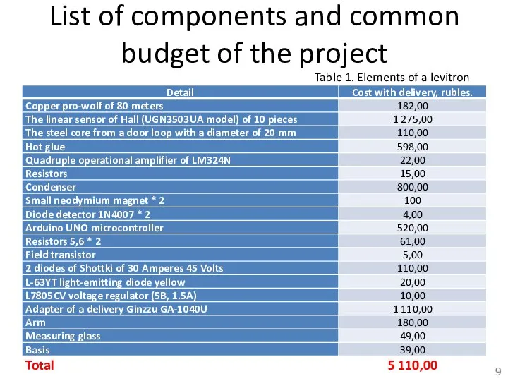 List of components and common budget of the project Table 1. Elements of a levitron