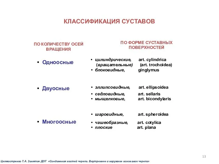 КЛАССИФИКАЦИЯ СУСТАВОВ ПО ФОРМЕ СУСТАВНЫХ ПОВЕРХНОСТЕЙ ПО КОЛИЧЕСТВУ ОСЕЙ ВРАЩЕНИЯ Одноосные Двуосные