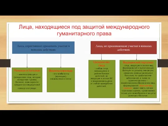 Лица, находящиеся под защитой международного гуманитарного права Лица, переставшие принимать участие в