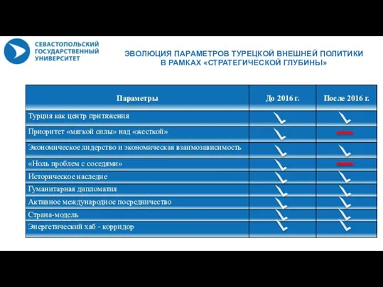 ЭВОЛЮЦИЯ ПАРАМЕТРОВ ТУРЕЦКОЙ ВНЕШНЕЙ ПОЛИТИКИ В РАМКАХ «СТРАТЕГИЧЕСКОЙ ГЛУБИНЫ»