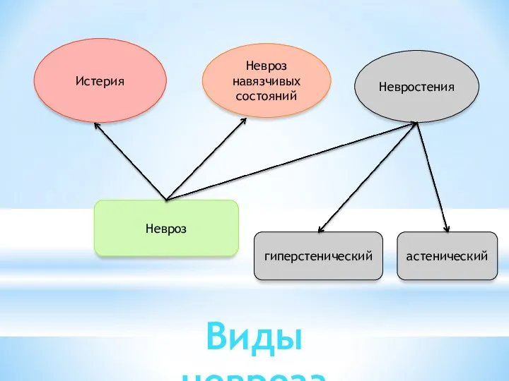 Невроз Истерия Невроз навязчивых состояний Невростения гиперстенический астенический Виды невроза