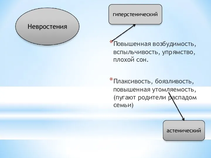 Повышенная возбудимость, вспыльчивость, упрямство, плохой сон. Плаксивость, боязливость, повышенная утомляемость, (пугают родители распадом семьи) гиперстенический