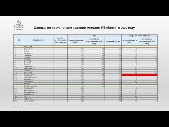 Данные по постановкам изделий методом РВ (банки) в 2020 году 15.12.2020