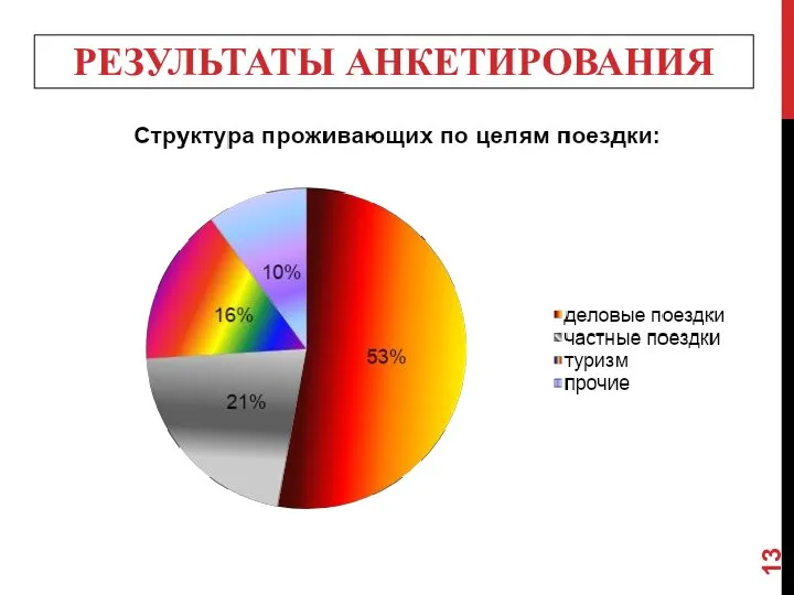 РЕЗУЛЬТАТЫ АНКЕТИРОВАНИЯ 52,9%