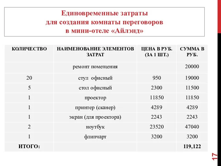 Единовременные затраты для создания комнаты переговоров в мини-отеле «Айлэнд»