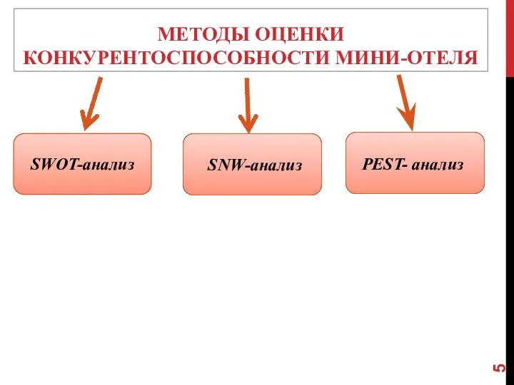 МЕТОДЫ ОЦЕНКИ КОНКУРЕНТОСПОСОБНОСТИ МИНИ-ОТЕЛЯ SWOT-анализ SNW-анализ PEST- анализ