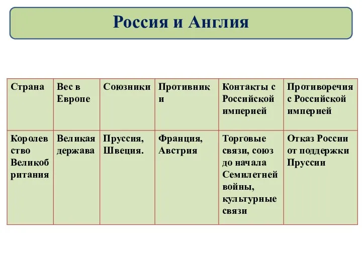 Россия и Англия