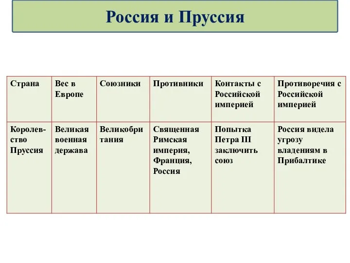 Россия и Пруссия