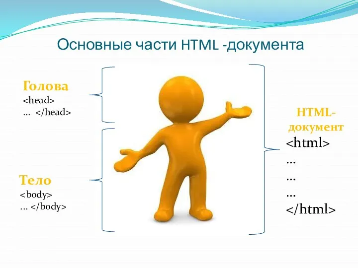 Основные части HTML -документа HTML-документ … … … Голова … Тело ...