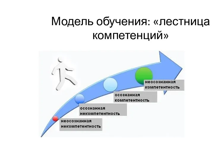 Модель обучения: «лестница компетенций»