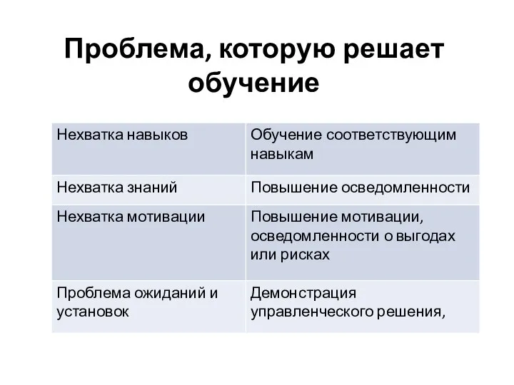 Проблема, которую решает обучение