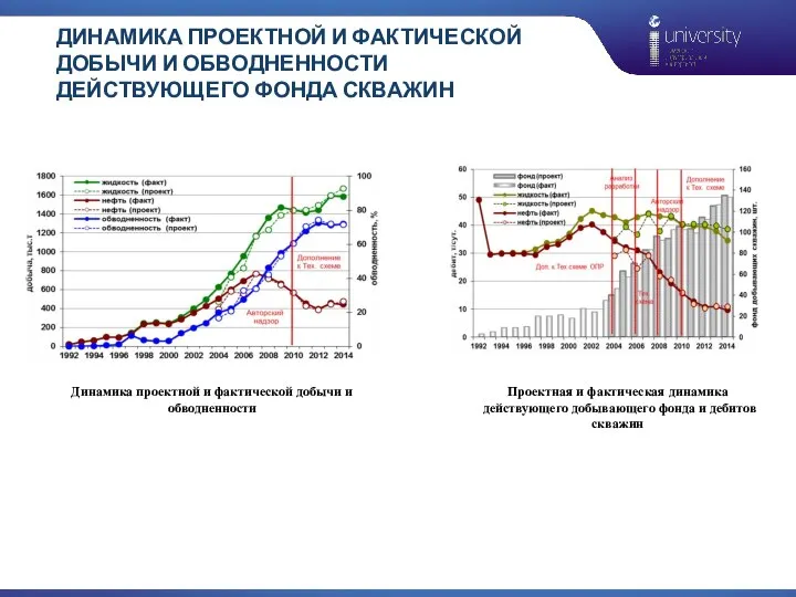 ДИНАМИКА ПРОЕКТНОЙ И ФАКТИЧЕСКОЙ ДОБЫЧИ И ОБВОДНЕННОСТИ ДЕЙСТВУЮЩЕГО ФОНДА СКВАЖИН Динамика проектной