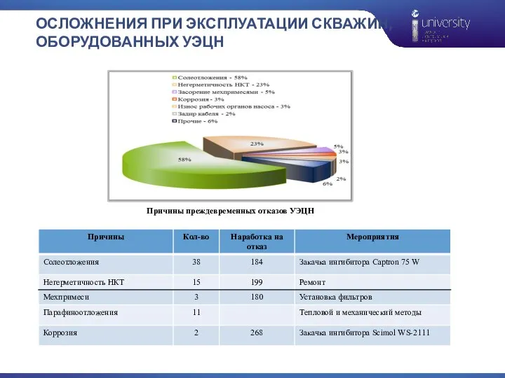 ОСЛОЖНЕНИЯ ПРИ ЭКСПЛУАТАЦИИ СКВАЖИН, ОБОРУДОВАННЫХ УЭЦН Причины преждевременных отказов УЭЦН