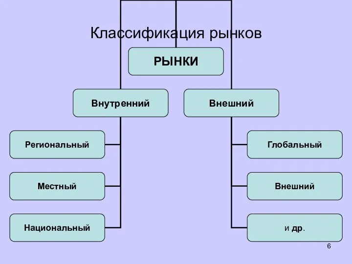 Классификация рынков