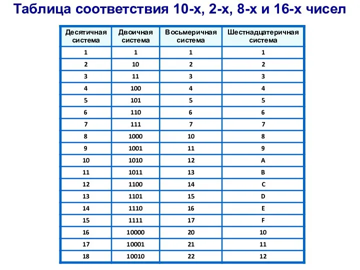 Таблица соответствия 10-х, 2-х, 8-х и 16-х чисел
