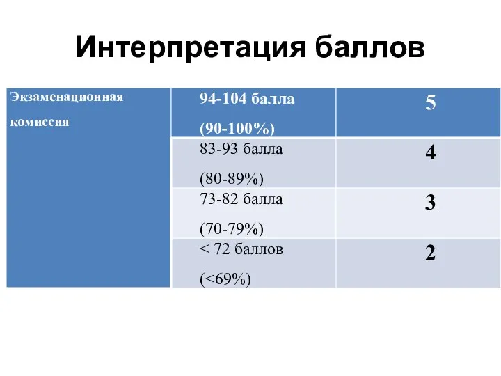 Интерпретация баллов