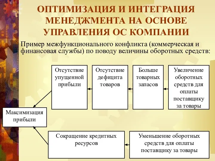 ОПТИМИЗАЦИЯ И ИНТЕГРАЦИЯ МЕНЕДЖМЕНТА НА ОСНОВЕ УПРАВЛЕНИЯ ОС КОМПАНИИ Пример межфункционального конфликта