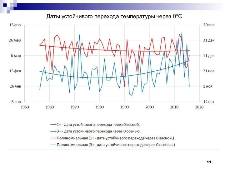 Даты устойчивого перехода температуры через 0оС