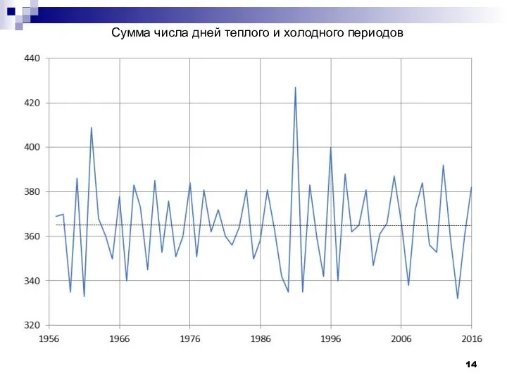 Сумма числа дней теплого и холодного периодов