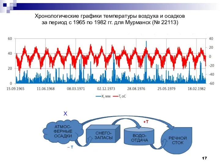 Хронологические графики температуры воздуха и осадков за период с 1965 по 1982