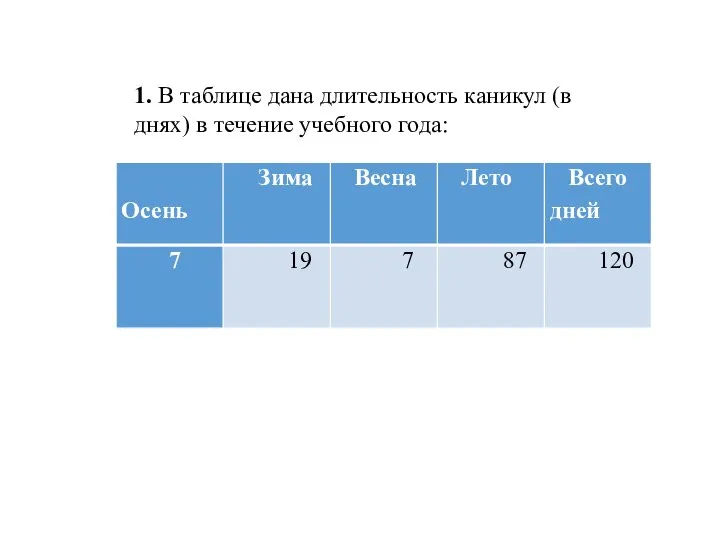 1. В таблице дана длительность каникул (в днях) в течение учебного года: