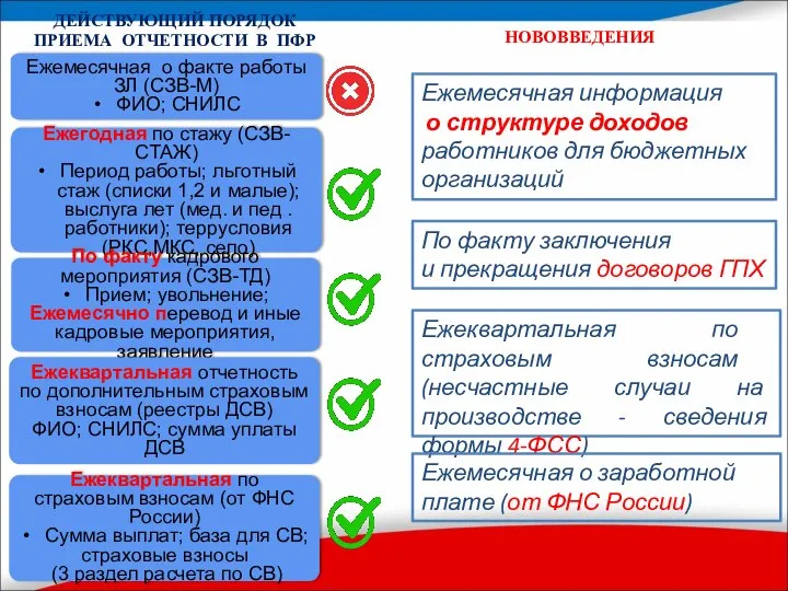 Ежемесячная о факте работы ЗЛ (СЗВ-М) ФИО; СНИЛС ДЕЙСТВУЮЩИЙ ПОРЯДОК ПРИЕМА ОТЧЕТНОСТИ