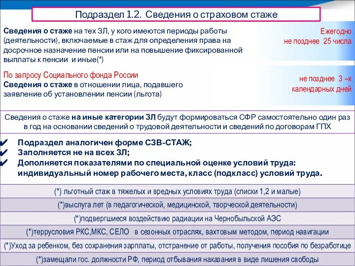 Подраздел 1.2. Сведения о страховом стаже Сведения о стаже на тех ЗЛ,