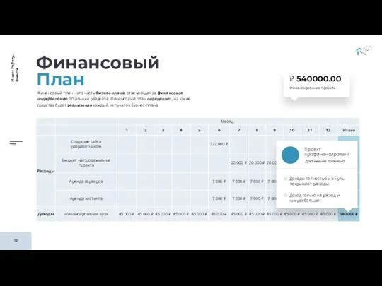 Финансовый План Финансовый план – это часть бизнес-плана, отвечающая за финансовое подкрепление