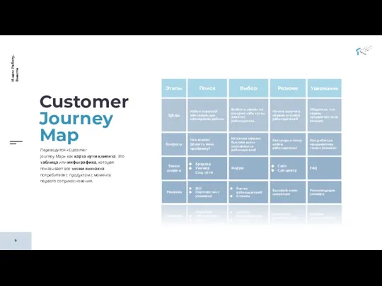 Customer Journey Map Переводится «Customer Journey Map» как карта пути клиента. Это