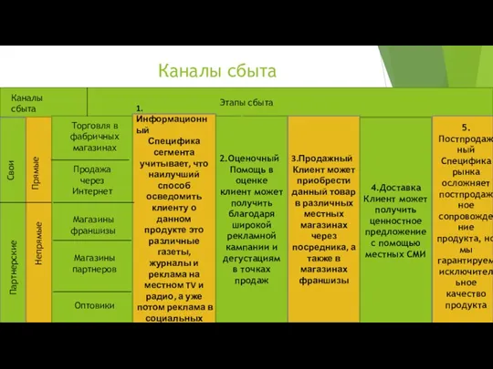 Каналы сбыта Этапы сбыта 1.Информационный Специфика сегмента учитывает, что наилучший способ осведомить