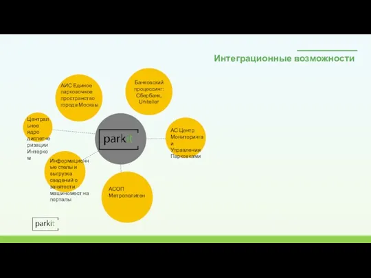 Интеграционные возможности АС Центр Мониторинга и Управления Парковками АИС Единое парковочное пространство