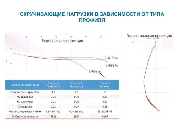 СКРУЧИВАЮЩИЕ НАГРУЗКИ В ЗАВИСИМОСТИ ОТ ТИПА ПРОФИЛЯ