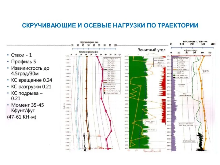 СКРУЧИВАЮЩИЕ И ОСЕВЫЕ НАГРУЗКИ ПО ТРАЕКТОРИИ