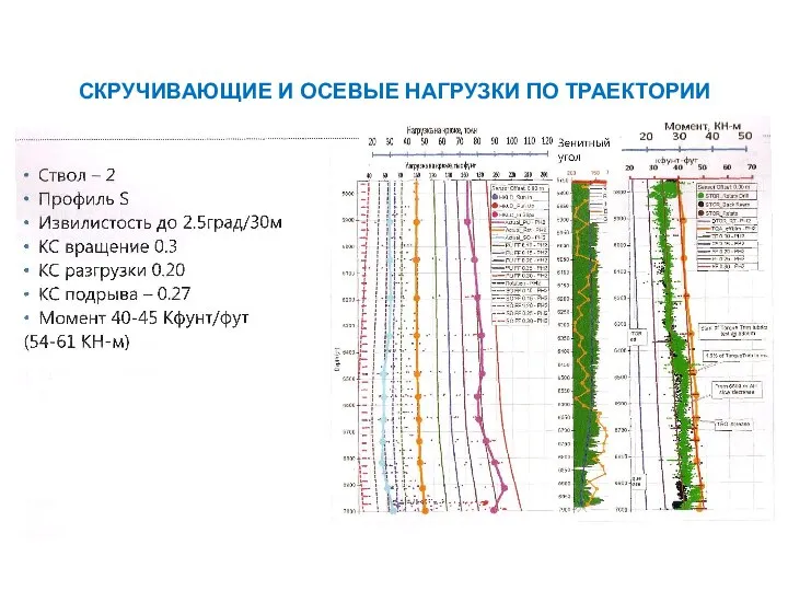 СКРУЧИВАЮЩИЕ И ОСЕВЫЕ НАГРУЗКИ ПО ТРАЕКТОРИИ