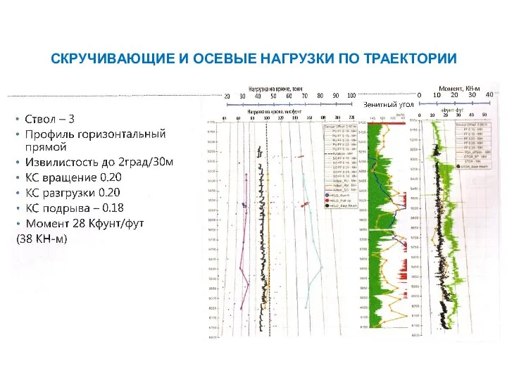 СКРУЧИВАЮЩИЕ И ОСЕВЫЕ НАГРУЗКИ ПО ТРАЕКТОРИИ