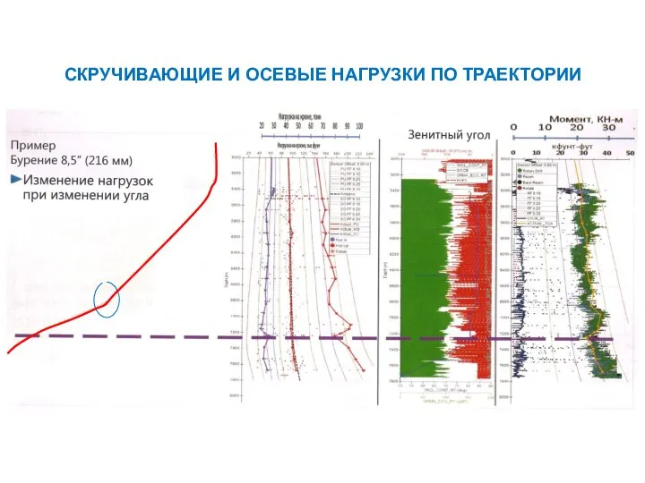 СКРУЧИВАЮЩИЕ И ОСЕВЫЕ НАГРУЗКИ ПО ТРАЕКТОРИИ