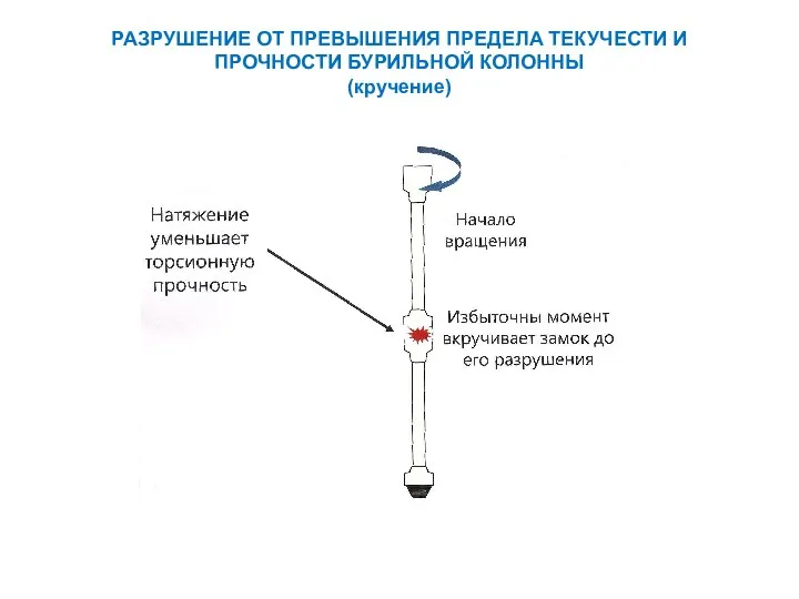 РАЗРУШЕНИЕ ОТ ПРЕВЫШЕНИЯ ПРЕДЕЛА ТЕКУЧЕСТИ И ПРОЧНОСТИ БУРИЛЬНОЙ КОЛОННЫ (кручение)