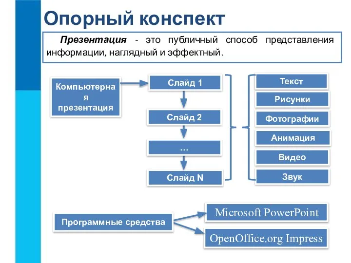 Презентация - это публичный способ представления информации, наглядный и эффектный. Опорный конспект