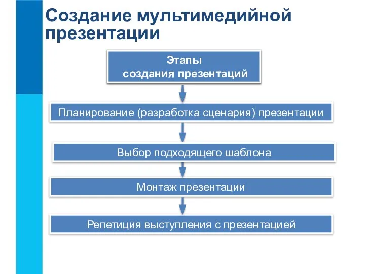 Создание мультимедийной презентации Программные средства для создания презентаций Этапы создания презентаций Планирование