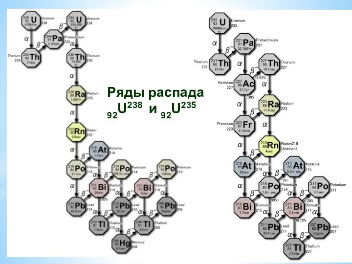 Ряды распада 92U238 и 92U235