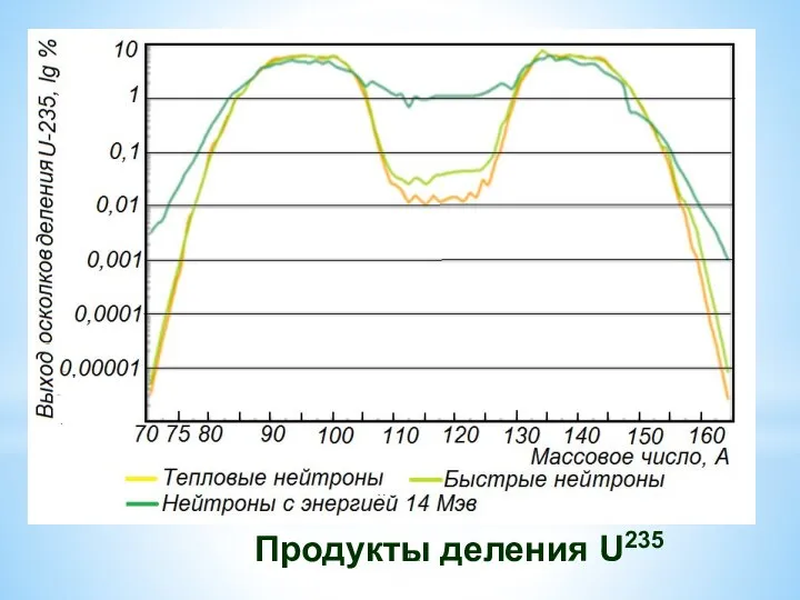 Продукты деления U235